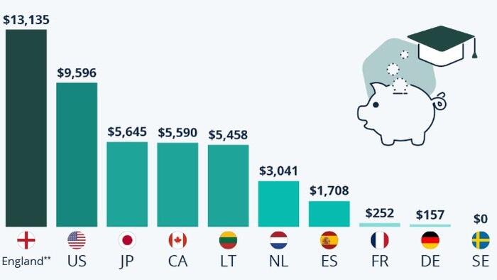 NextImg:England's Average Bachelor-Level Tuition Fees Surpass That Of The US
