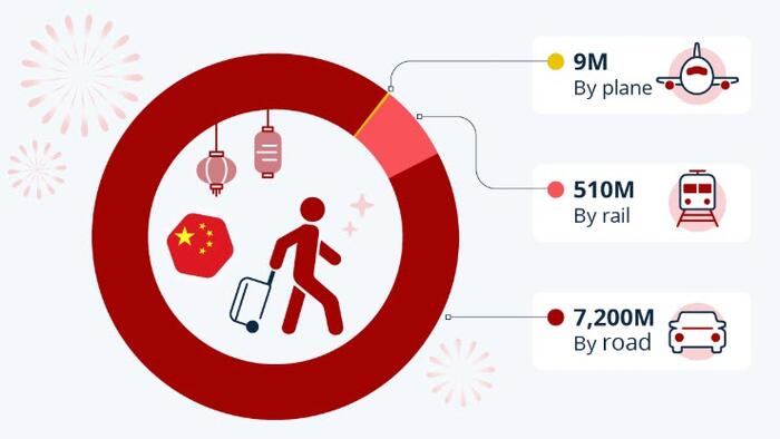 NextImg:Record 9 Billion Passenger-Trips Forecast For China's Spring Festival