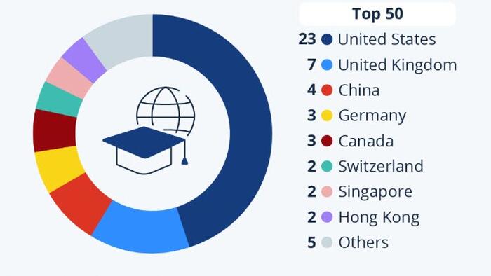 NextImg:The US Dominates The World University Ranking