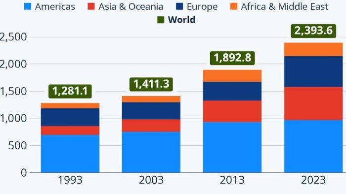NextImg:Global Military Spending Has Almost Doubled Since The Early '90s
