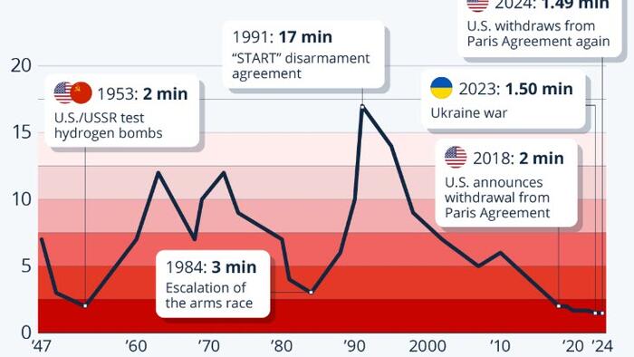 NextImg:The Doomsday Clock Is About To Strike Midnight!