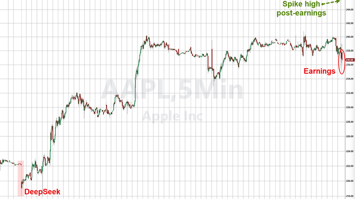 NextImg:Apple Slides After iPhone Sales Miss, China Revenues Unexpectedly Tumble