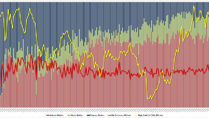 NextImg:Rates Jump After 30Y Auction Prices At Highest Yield Since August 2007