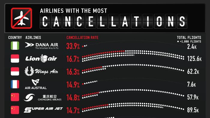 NextImg:These Are The Airlines With The Most Flight Cancellations