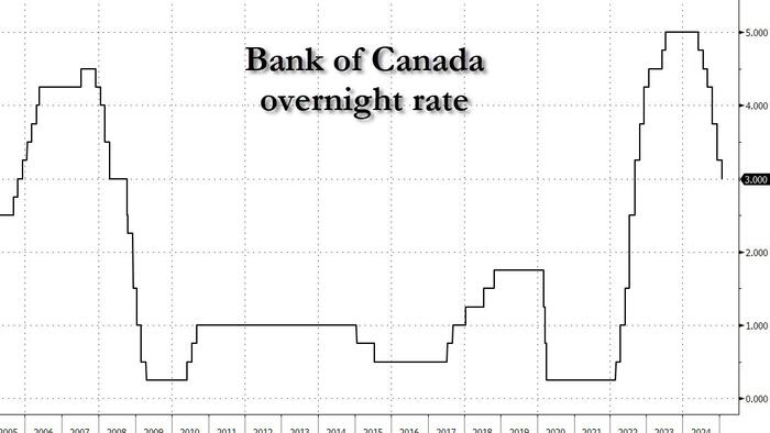 NextImg:Bank of Canada Cuts Rates As Expected, Ends QT, Restarts QE, And Drops Guidance On Looming Trade War