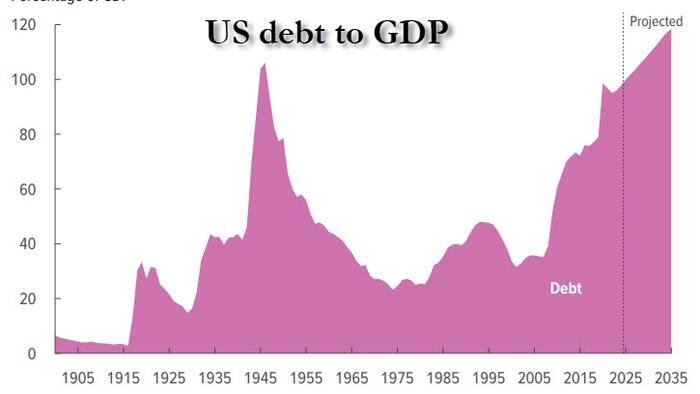 NextImg:CBO Projects US Debt To Soar By $24 Trillion Over Next Decade, And Then It Gets Much Worse...
