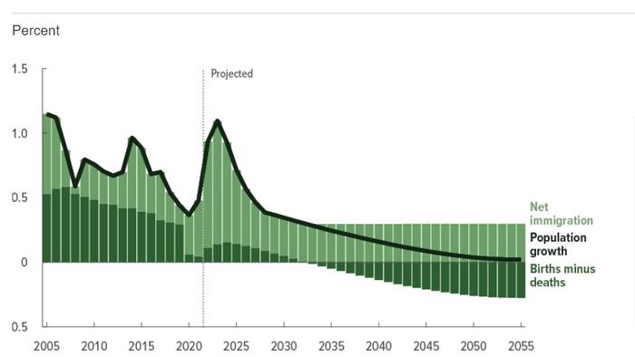 NextImg:The CBO Lowers Expected Immigration, Birth Rate, And Population Growth