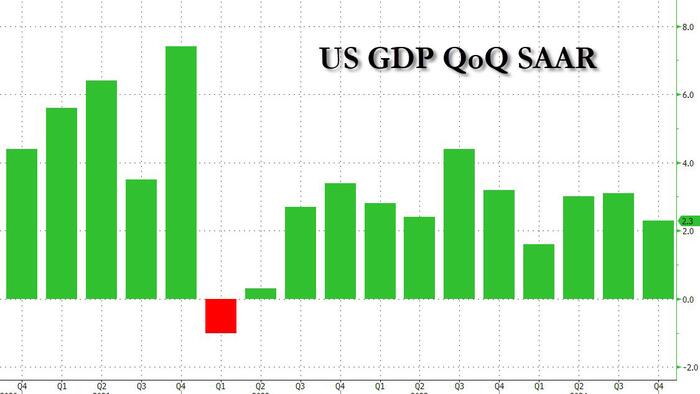 NextImg:Q4 GDP Growth Comes In Unexpectedly Light Despite Red Hot Personal Spending Beating Estimates By A Record