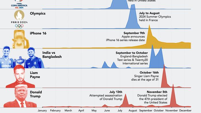 NextImg:Visualizing What The World Googled In 2024