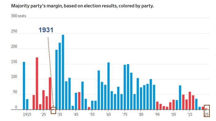 NextImg:Republicans Have The Slimmest House Majority Since 1931, What It Means