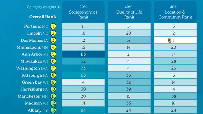 NextImg:These Are The 20 Most Livable Cities In The US