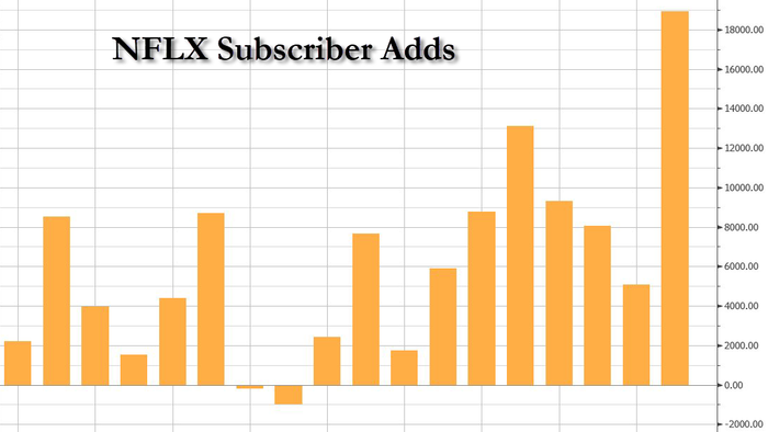 NextImg:Netflix Erupts To All Time High On Blowout Earnings, Record New Subs, Price Hike And New $15 Billion Buyback