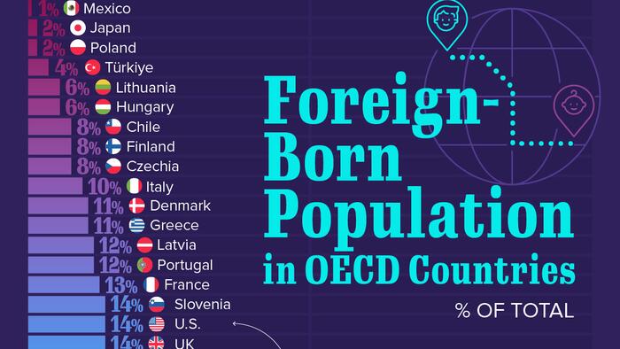 NextImg:Visualizing The Share Of Foreign-Born Population In OECD Countries