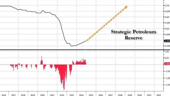 NextImg:Trump Vows To Refill SPR "Right To The Top" As China Tanker Rates Soar
