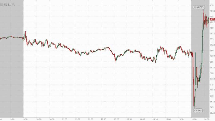 NextImg:Tesla Spikes Despite Soft Q4 Results After Forecasting Vehicle Business Returning To Growth