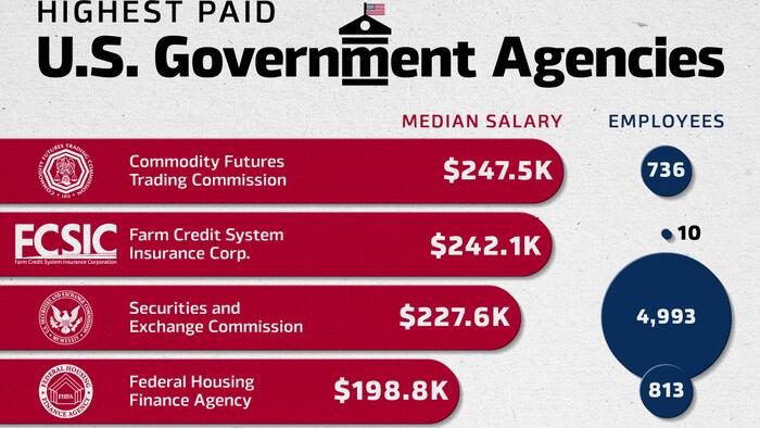 NextImg:These Are The US Government Agencies With The Highest Paid Employees