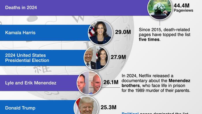 NextImg:These Were The Most Viewed Wikipedia Pages In 2024