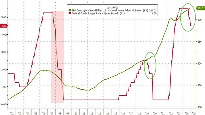 NextImg:US Home Prices Surge To New Record High (Except In Tampa)