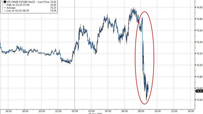 NextImg:WTI Tumbles On Trump Comments, Shrugs Off 9th Straight Weekly Crude Draw