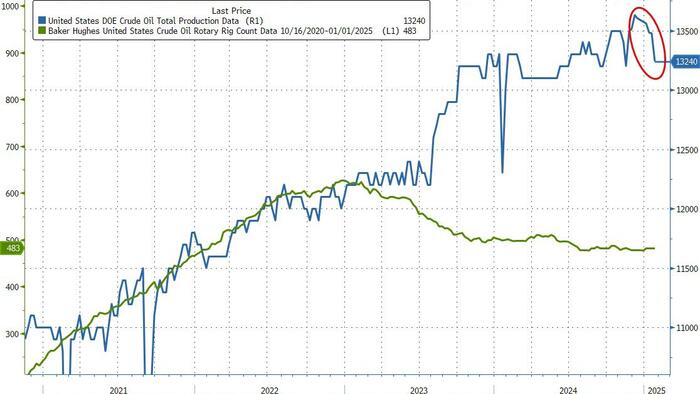 NextImg:WTI Holds Losses After Surprise Crude Build; US Production Tumbles