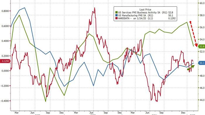 NextImg:US Services PMI Pukes In Preliminary January Data, Manufacturing Back In Expansion