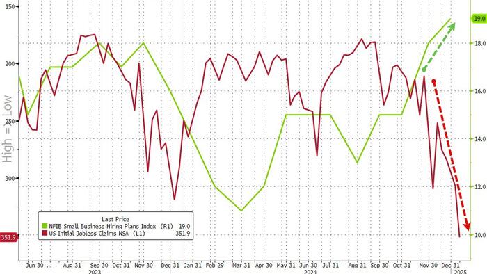 NextImg:Initial Jobless Claims Hit 3-Year High (Despite Post-Election Surge In 'Hiring Plans')