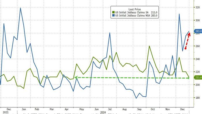 NextImg:Initial Jobless Claims Tumble To 8-Month Lows To End The Year