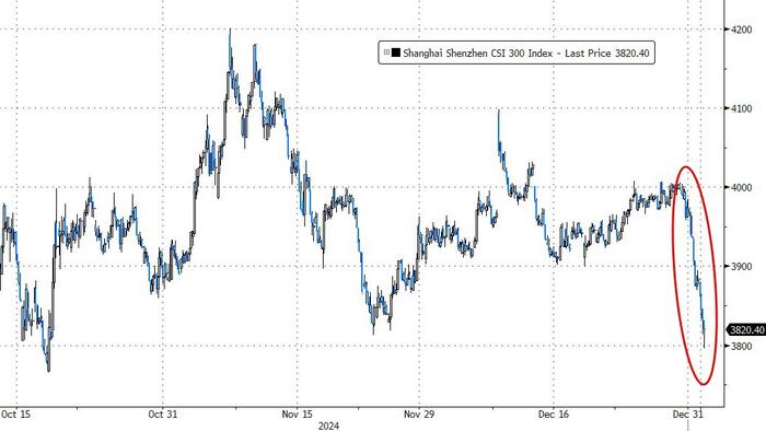 NextImg:"A Bit Troubling" - Chinese Stocks Suffer Worst Start To A Year Since 2016 As 'Trump Effect' Looms