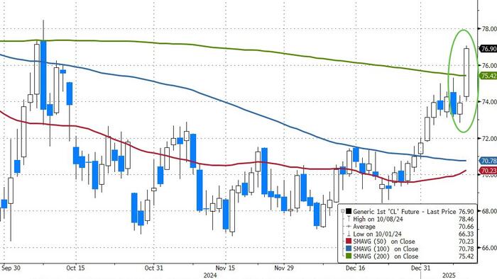 NextImg:Oil Surges To 3-Month-Highs As US Escalates Anti-Russia Sanctions
