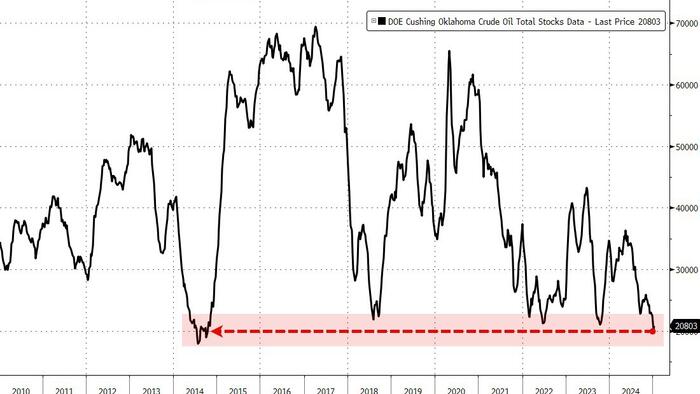 NextImg:WTI Holds Gains As 'Tank Bottoms' Loom At Cushing Hub; Crude Stocks Drop For 8th Straight Week