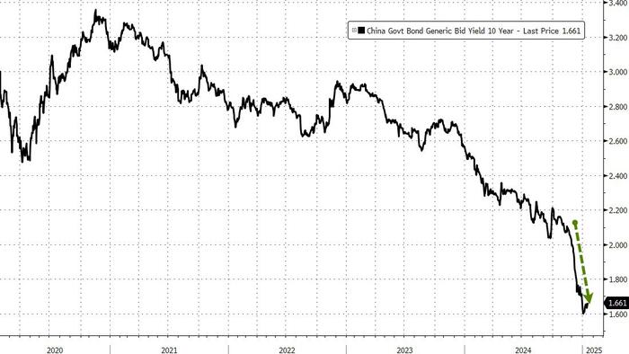 NextImg:'Recovery Still Fragile' - Chinese Bond Yields Hit Record Lows Despite Surprise GDP 'Beat'