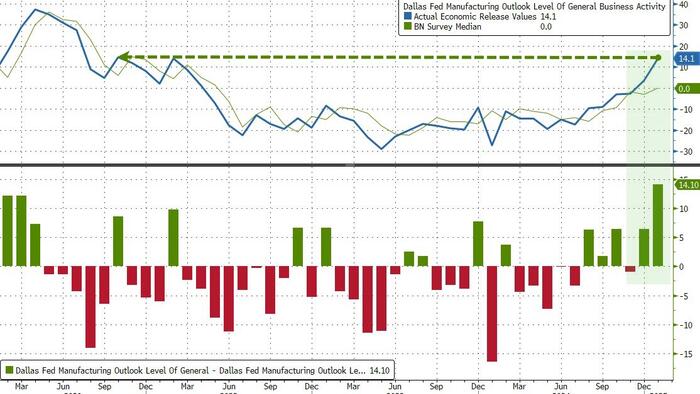 NextImg:"2025 Is Going To Be Great" - Dallas Fed Manufacturing Survey Soars Near 4-Year-Highs