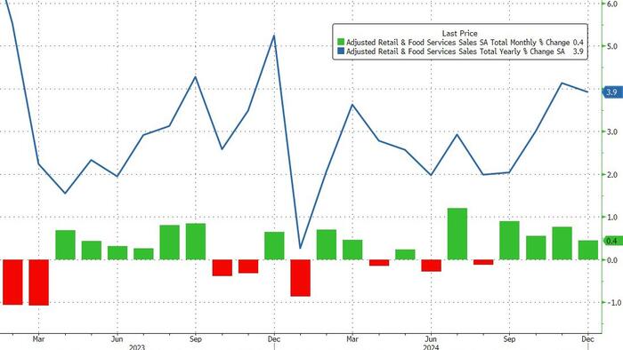 NextImg:US Retail Sales Disappoint In December, Despite Surge In Auto Sales & Gas Costs