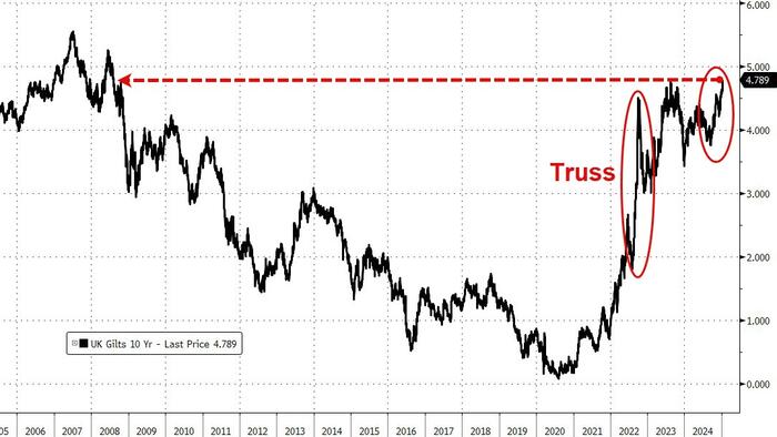 NextImg:"Smells Like A 'Truss Moment'" - UK Gilt Yields Hit 16 Year High, Stocks & Cable Tumble
