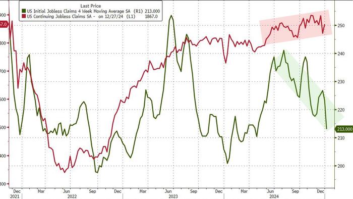 NextImg:Labor Market Miasma: Jobless Claims Best In 10 Months, ADP Worst In 4 Months