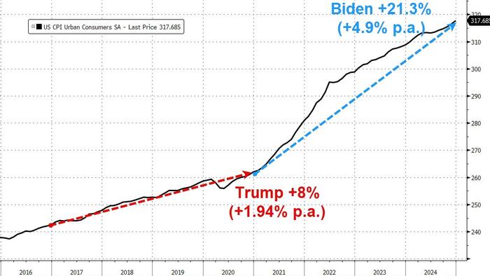 NextImg:Consumer Prices Soared Over 21% Under Biden