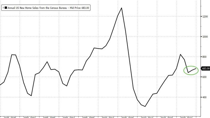 NextImg:US New Home Sales Rise For Second Straight Year In 2024