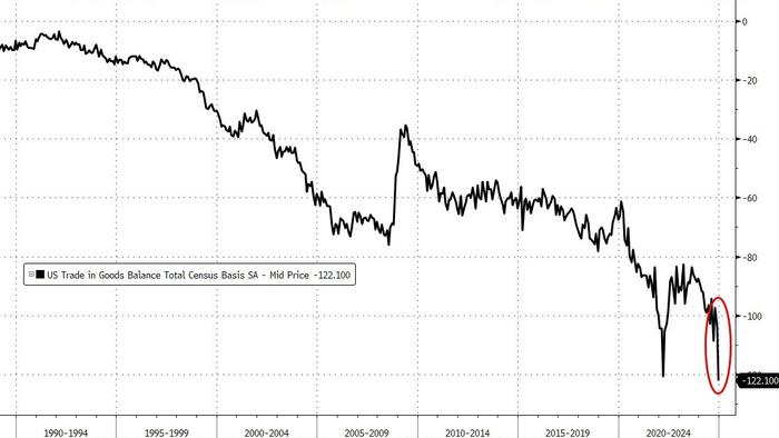 NextImg:Biden Leaves Office With All-Time-Record US Trade Deficit In December