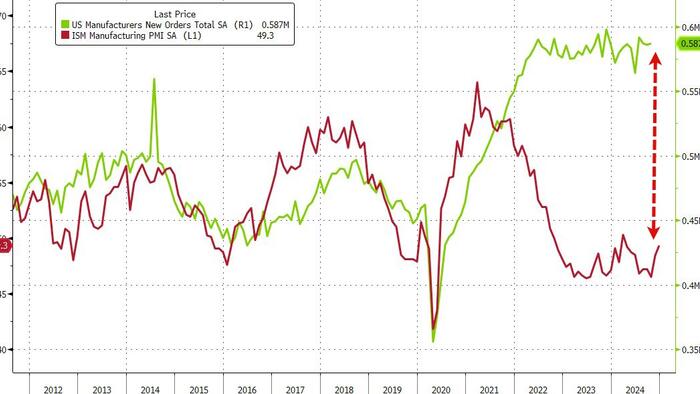 NextImg:US Factory Orders Tumbled In November