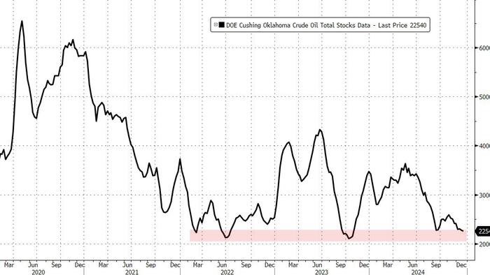 NextImg:WTI Holds Near 3-Month Highs As Cushing 'Tank Bottoms' Loom