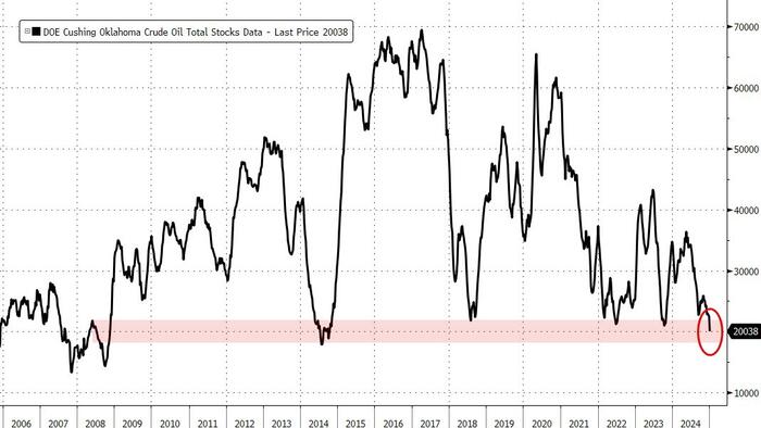NextImg:WTI Dips As Cushing 'Tank Bottoms' Loom; Longest Crude Draw Streak In 3 Years