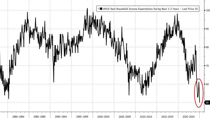 NextImg:Two Charts That Should Worry The Fed (And Trump)