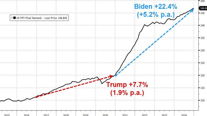 NextImg:Under Biden, Producer Prices Rose At Triple The Rate They Did Under Trump
