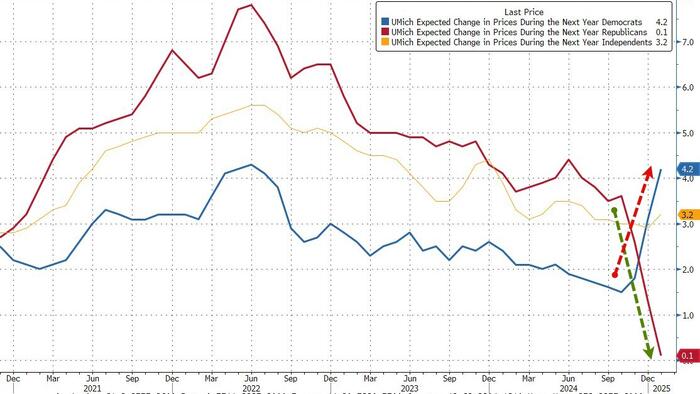NextImg:UMich Inflation Expectations Soar As Democrats Panic