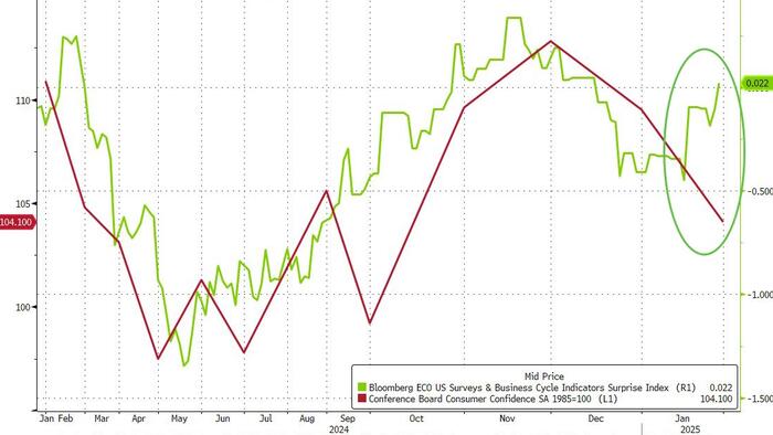 NextImg:Conference Board Confidence Continues To Collapse Post-Election...