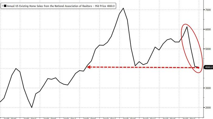 NextImg:2024 US Existing Home Sales Lowest Since 1995