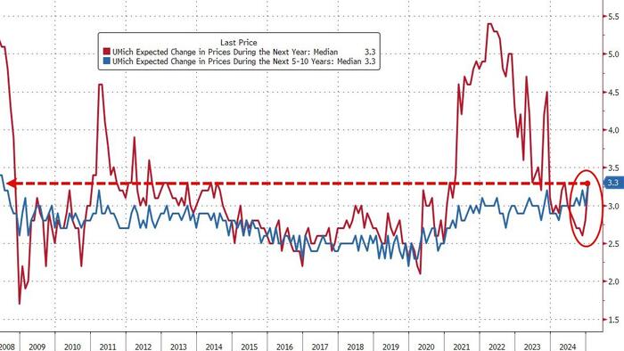 NextImg:UMich Inflation Expectations Soar To Highest Since 2008 As Democrats Confidence Slumps