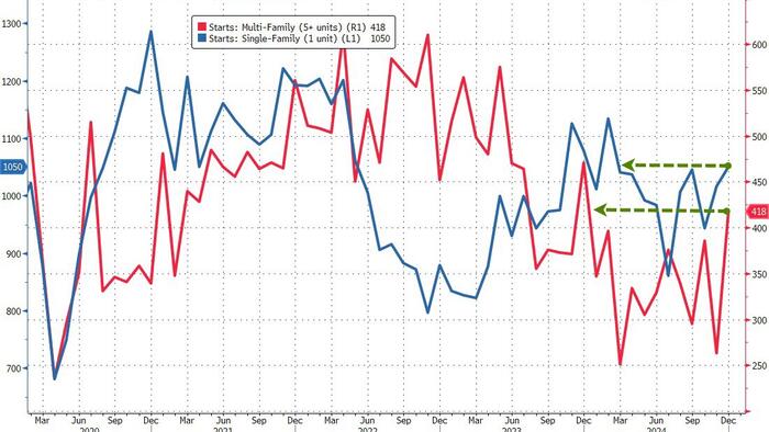 NextImg:'Renter Nation' Returns: Trump Victory Sparks Massive Surge In Multi-Family Unit Starts In December