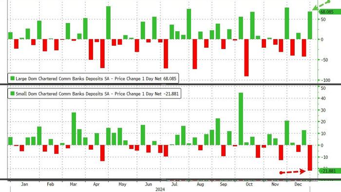 NextImg:Small Banks Suffer Big Deposit Outflows As Money-Market Funds Hit Record Highs Into Year-End