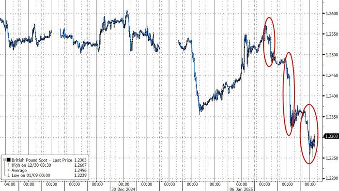 NextImg:'Great British Peso' Plummets To 13-Month-Low As Investors Lose Faith In The UK